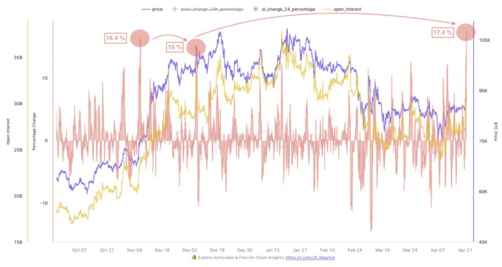 Bitcoin 24h Open Interest increase | Source: Darkfost on CryptoQuant
