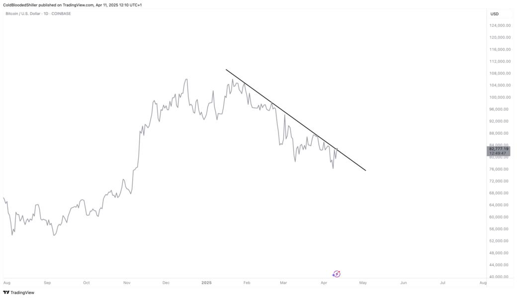 Bitcoin Price, Markets, Bitcoin Futures, Price Analysis, Market Analysis