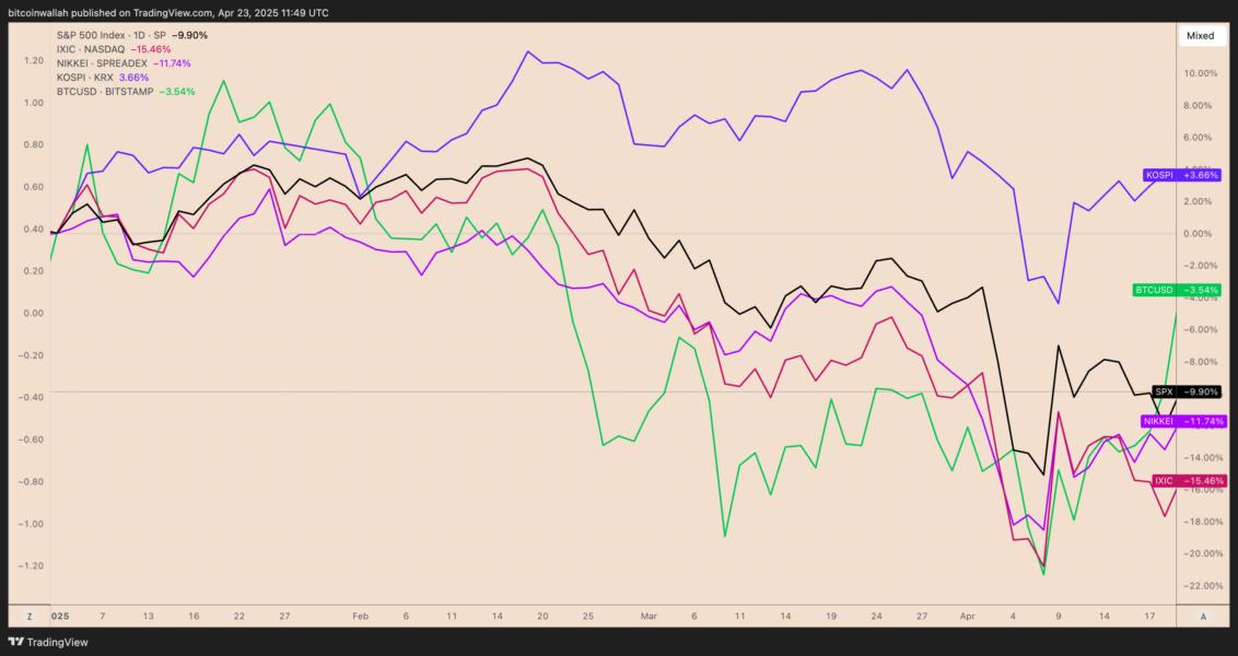 Cryptocurrencies, Bitcoin Price, Markets