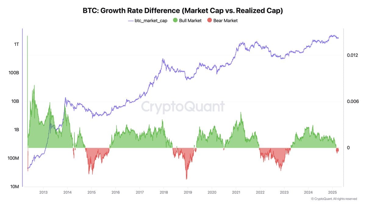 Chart reflecting the difference in growth rate (Market Capitalization vs Realized Capitalization) between 2013 and 2025