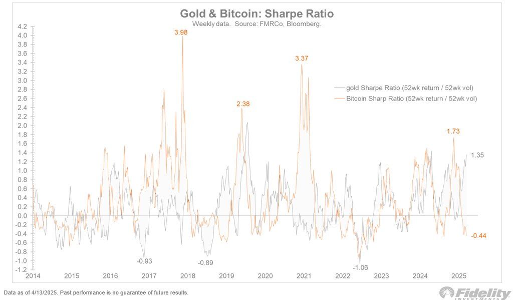 Bitcoin Is Decoupling—and It Doesn’t Care About Tariffs or Earnings Reports 1 Bitcoin and gold sharpe ratios chart by Jurrien Timmer of Fidelity