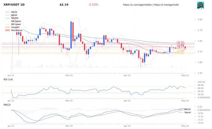 Is XRP Set to Follow Bitcoin’s Bullish Trend? Watch the $2.25 Resistance 3 image 2 3