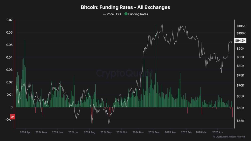 Bitcoin funding rates on all exchanges