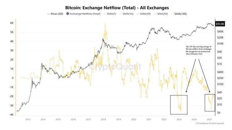bitcoin netflows