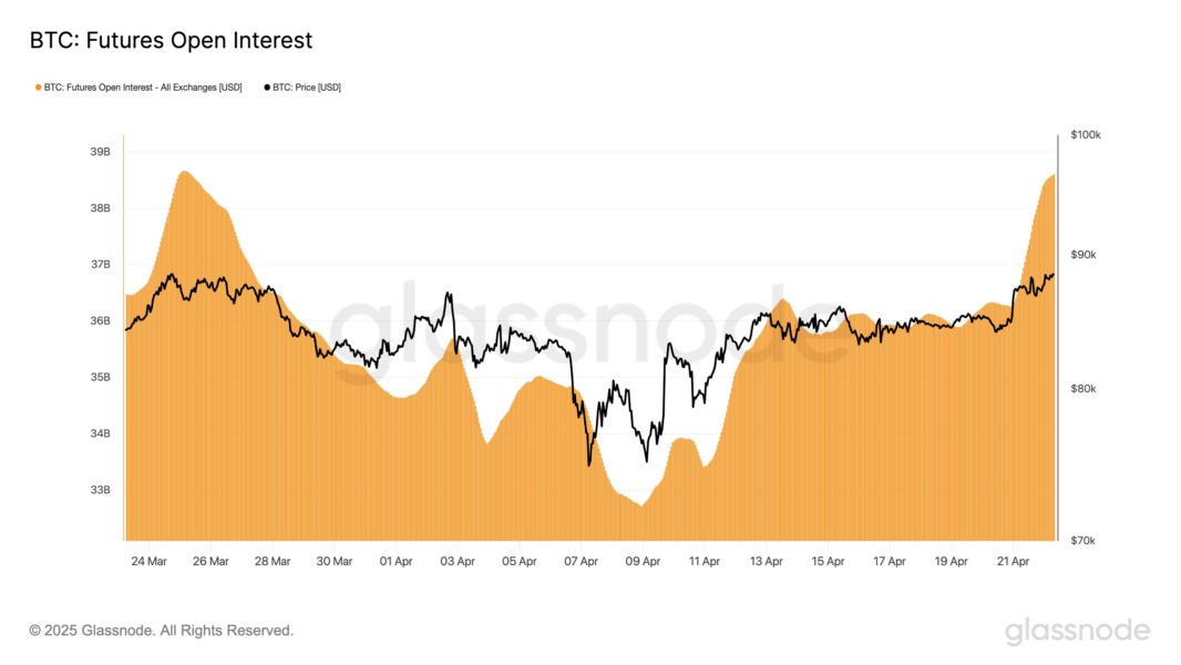 Bitcoin Open Interest
