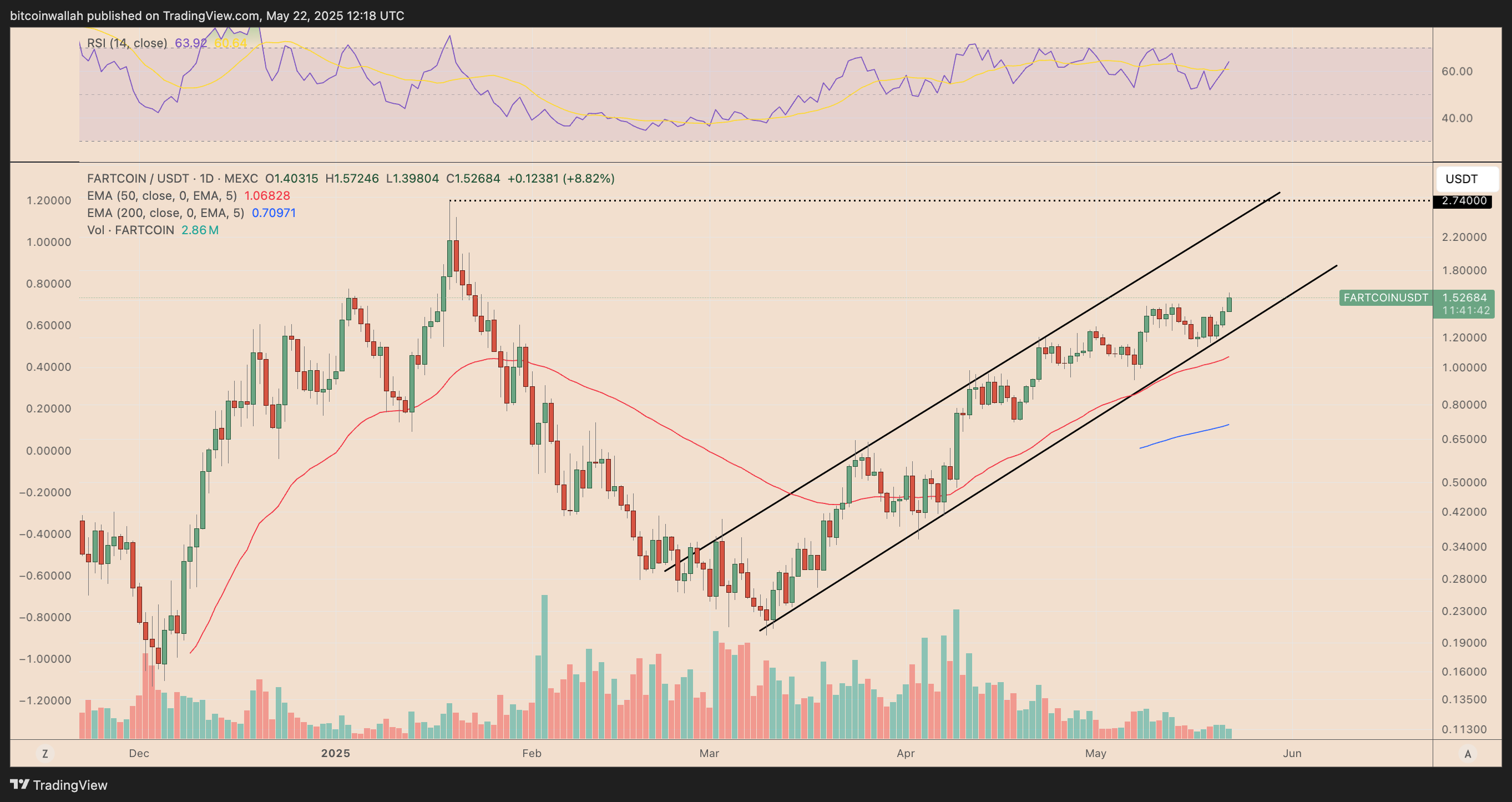 Dogecoin, Bitcoin Price, Markets, Donald Trump, Tech Analysis, Market Analysis, Shiba Inu, Memecoin, Pepe