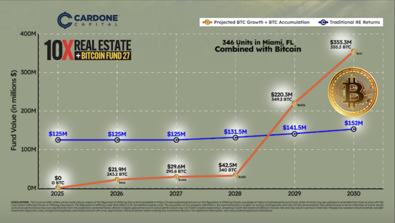 Real Estate, Real Estate Investment, Bitcoin Adoption