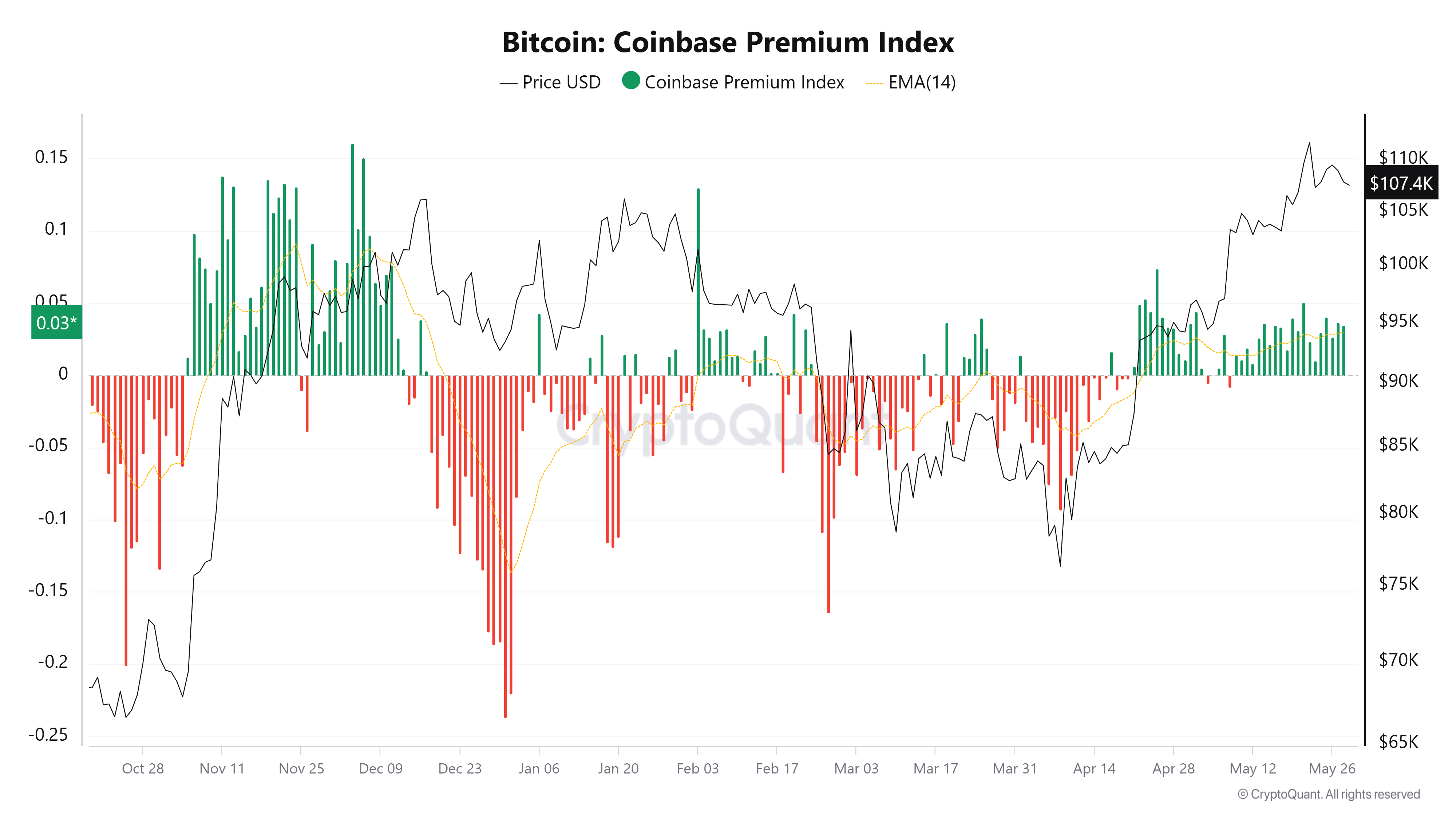 Coinbase, Cryptocurrencies, Bitcoin Price, Cryptocurrency Exchange, Price Analysis, Market Analysis