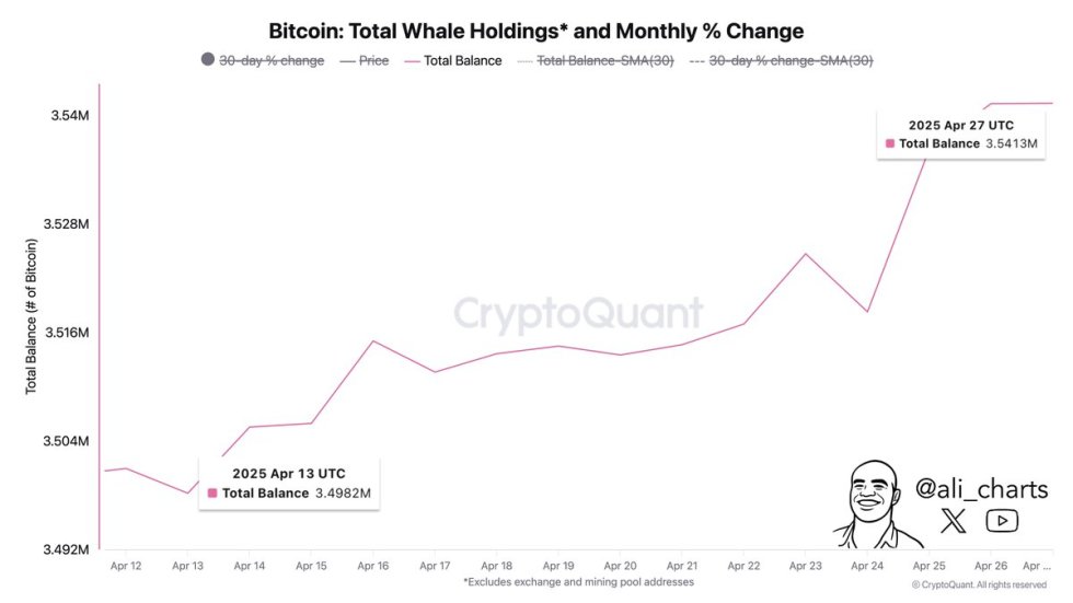 Bitcoin Total Holdings and Monthly % change | Source: Ali Martinez on X