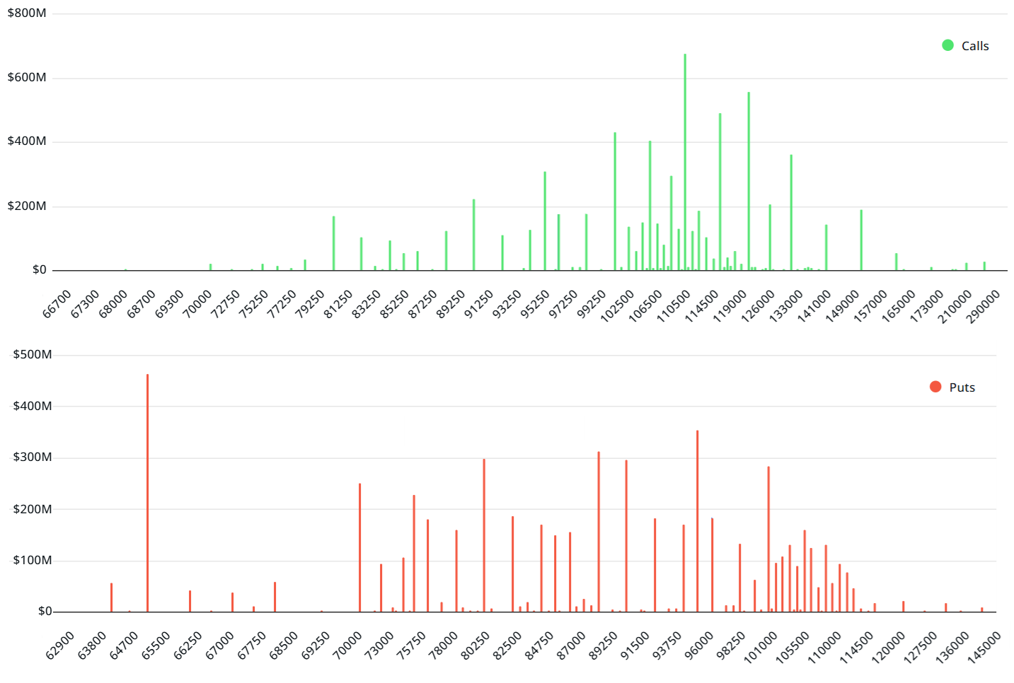 Chart showing open interest of bitcoin options as of May 30