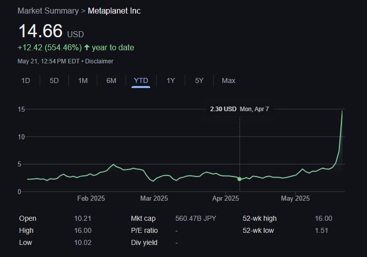 Metaplanet Hits New All Time High As Bitcoin Hits Record Price 1 Metaplanet Inc. Stock.