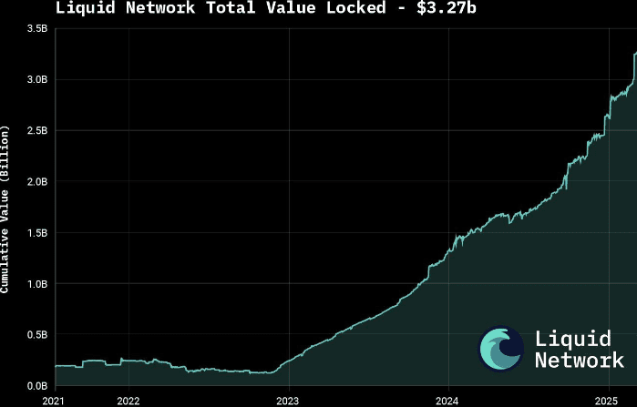 Bitcoin Liquid Network Surpasses $3.27 Billion in Total Value Locked 1 Liquid Network Total Value Locked.
