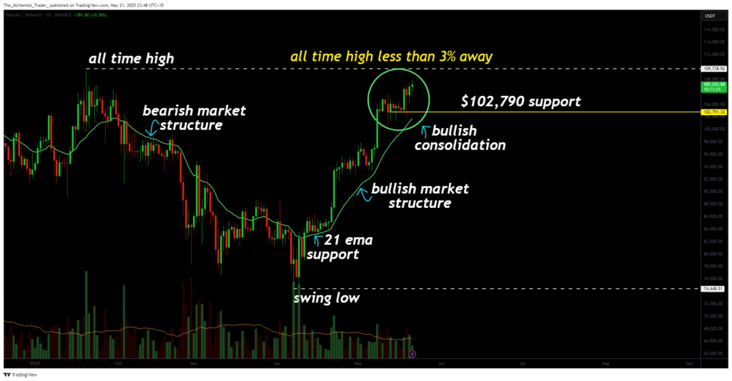 Bitcoin inches toward new all-time high: strong market structure signals breakout this week - 1