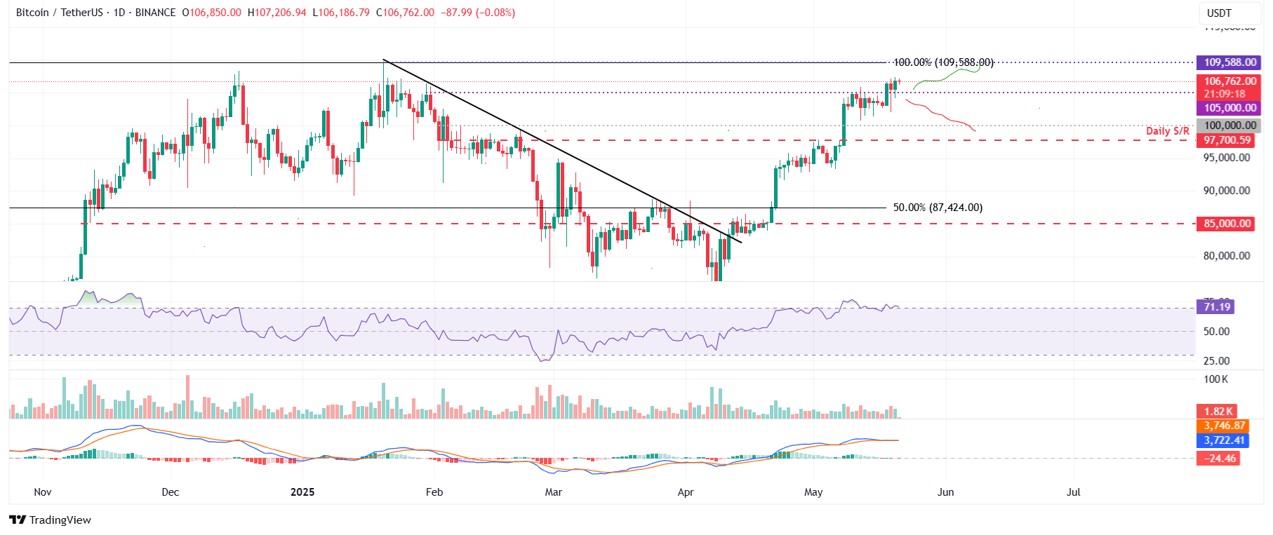 BTC/USDT daily chart