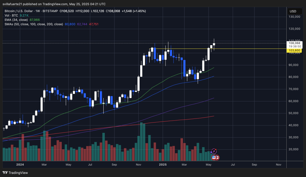 BTC about to close the week above $105K | Source: BTCUSDT chart on TradingView
