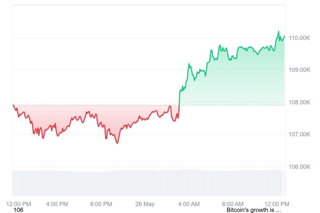 Even 0.01 Bitcoin Could Make You Rich, Says Rich Dad Author 2 BTC 1D graph coinmarketcap 46