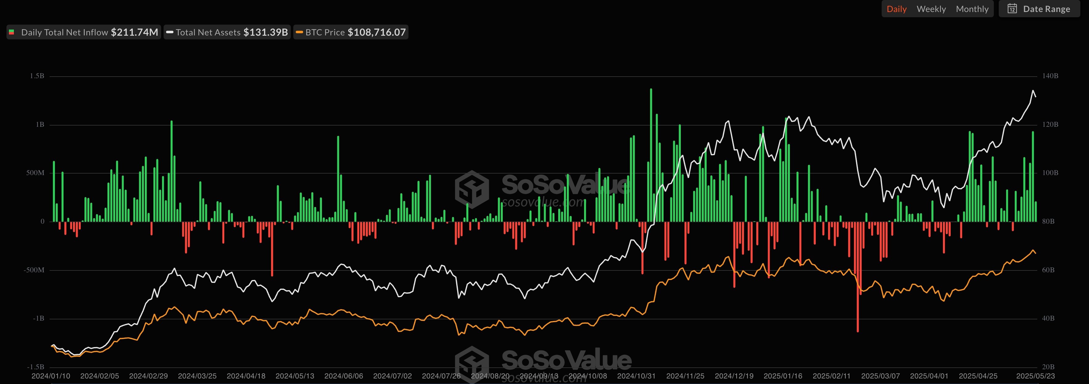 Bitcoin ETF inflows
