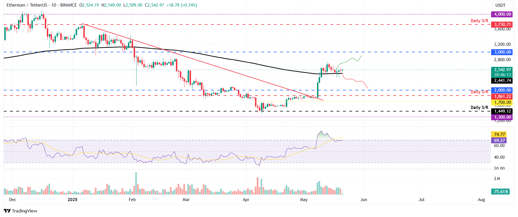 ETH/USDT daily chart