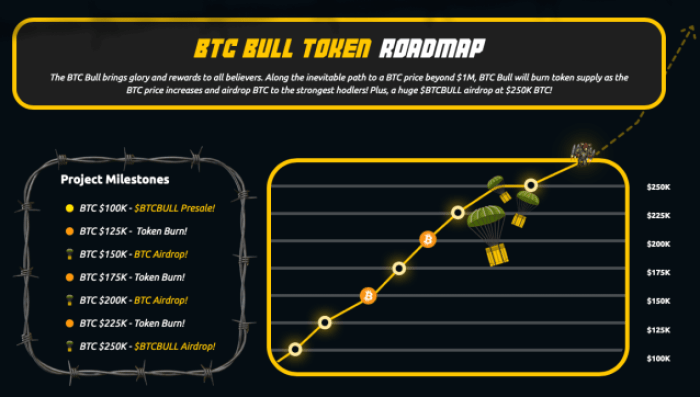 BTC Bull Token Roadmap