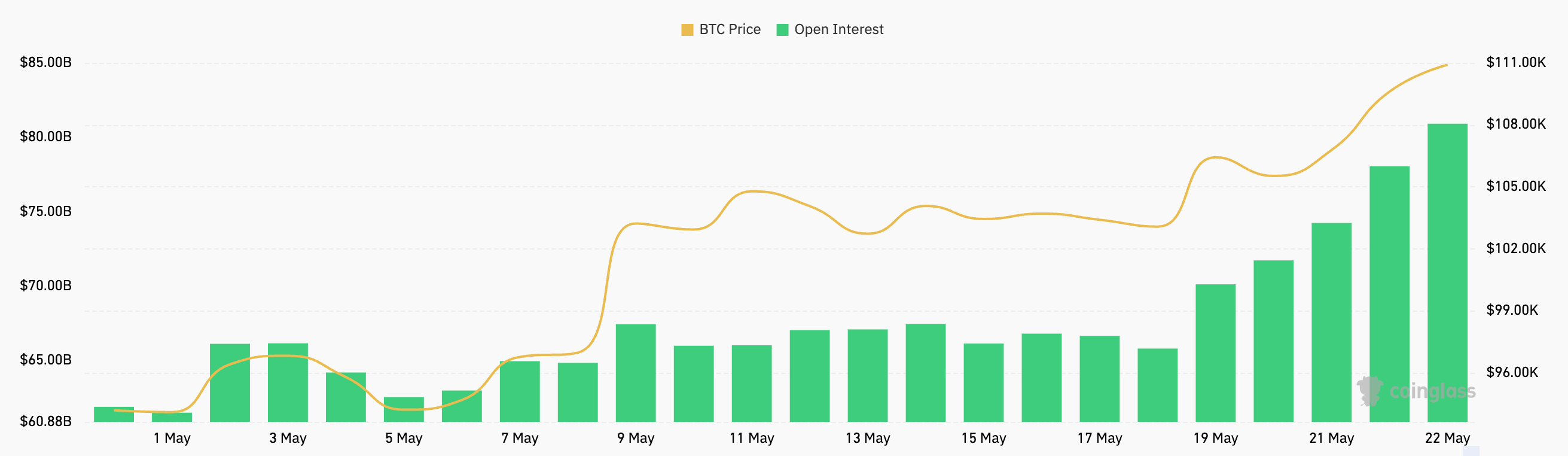 bitcoin futured open interest may