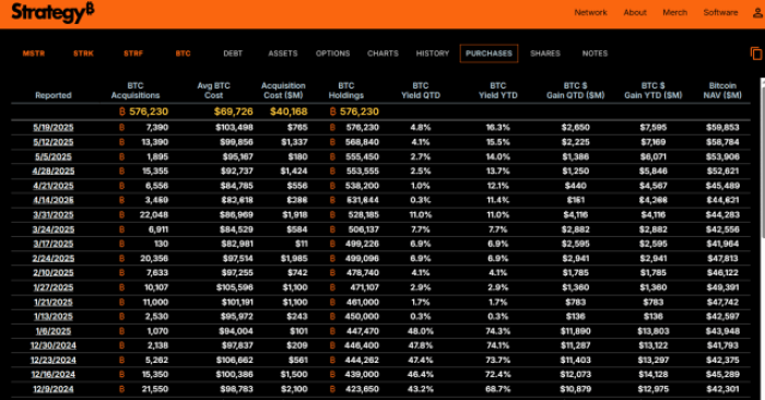 Strategy Bitcoin purchases