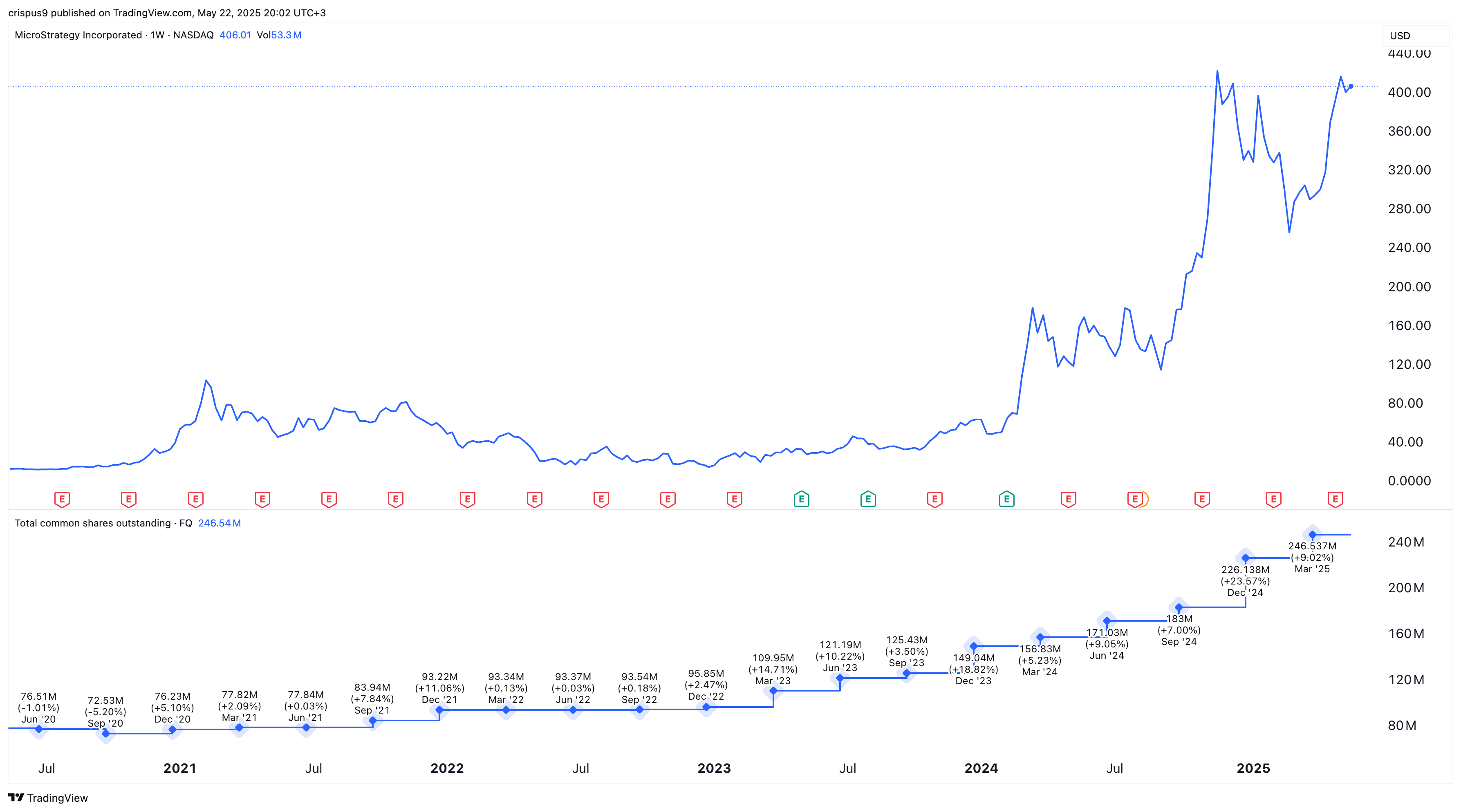 MSTR stock dilution