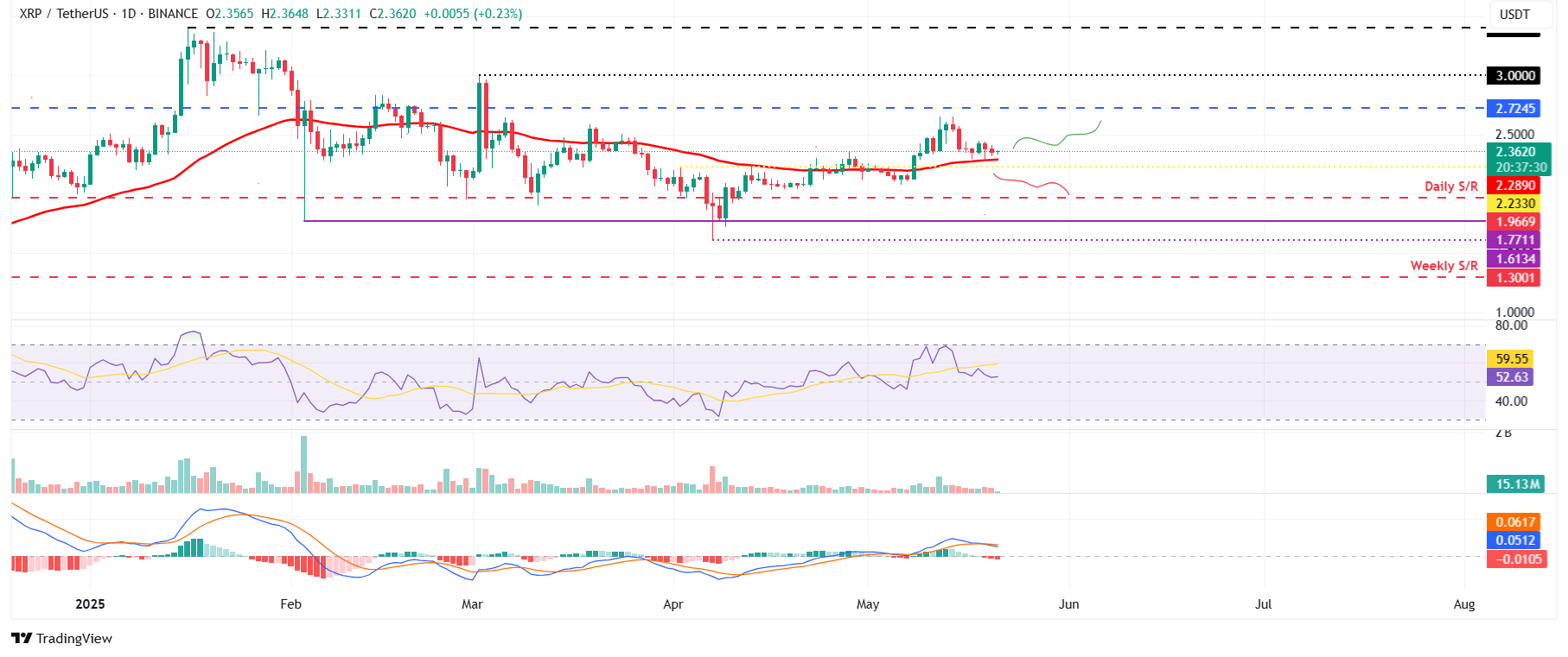 XRP/USDT daily chart