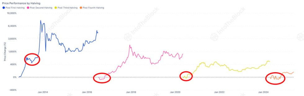 Bitcoin price performance by halving | Source: Sentora on X