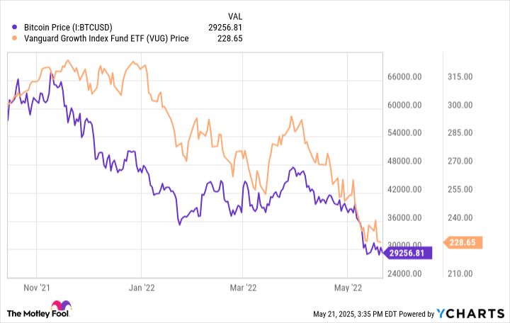 Bitcoin Price Chart