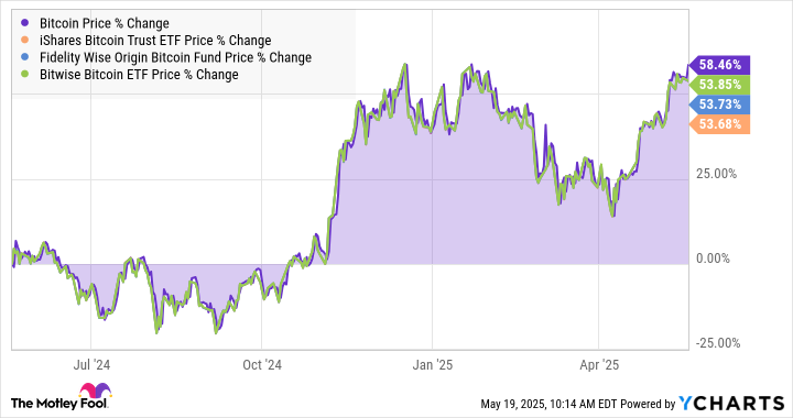 Bitcoin Price Chart