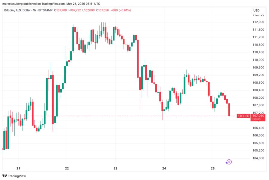 Bitcoin Price, Markets, Market Analysis