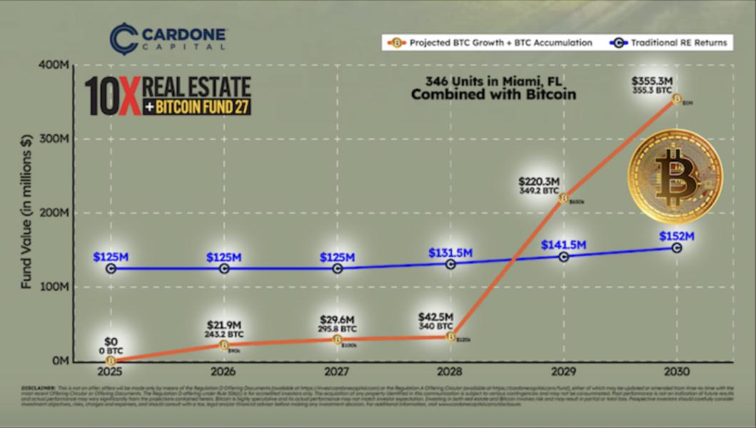 Real Estate, Real Estate Investment, Bitcoin Adoption
