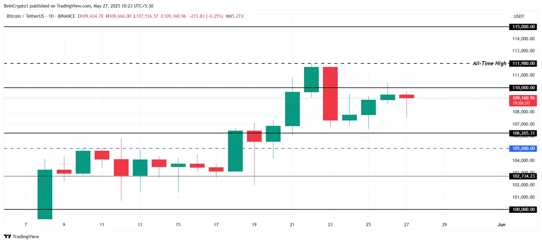 Bitcoin Price Analysis.