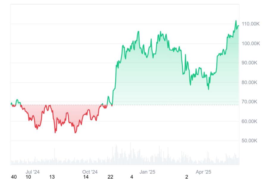 Bitcoin price today. Source: CoinMarketCap.com