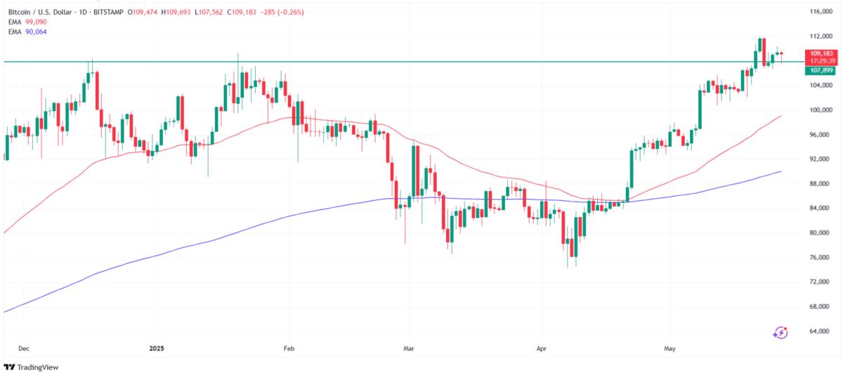 BTC/USDT price today. Technical analysis based on TradingView.com