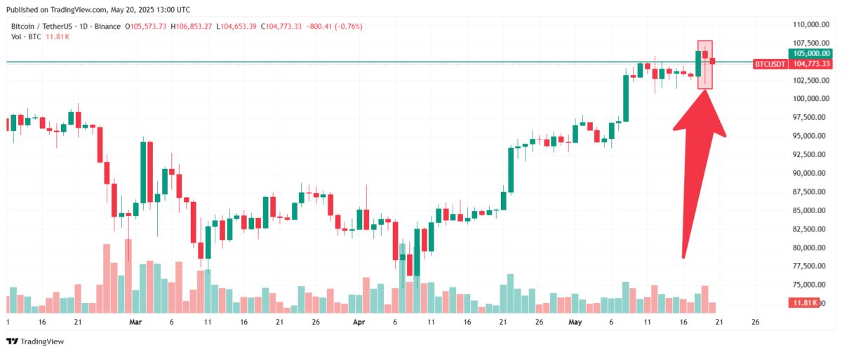 Bullish pin bar candle on the Bitcoin chart. Source: Tradingview.com