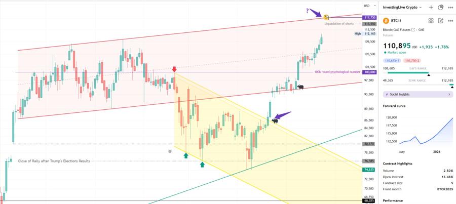 Daily chart of Bitcoin, technical analysis by ForexLive.com