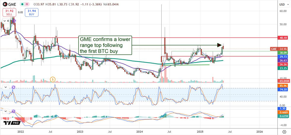 GME stock chart 
