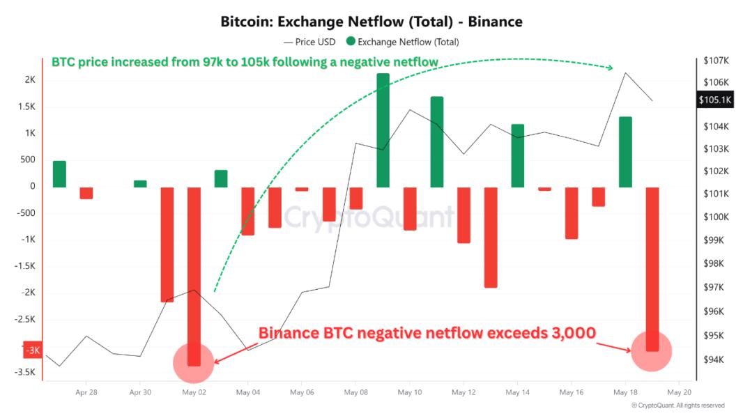 Binance exchange netflow.