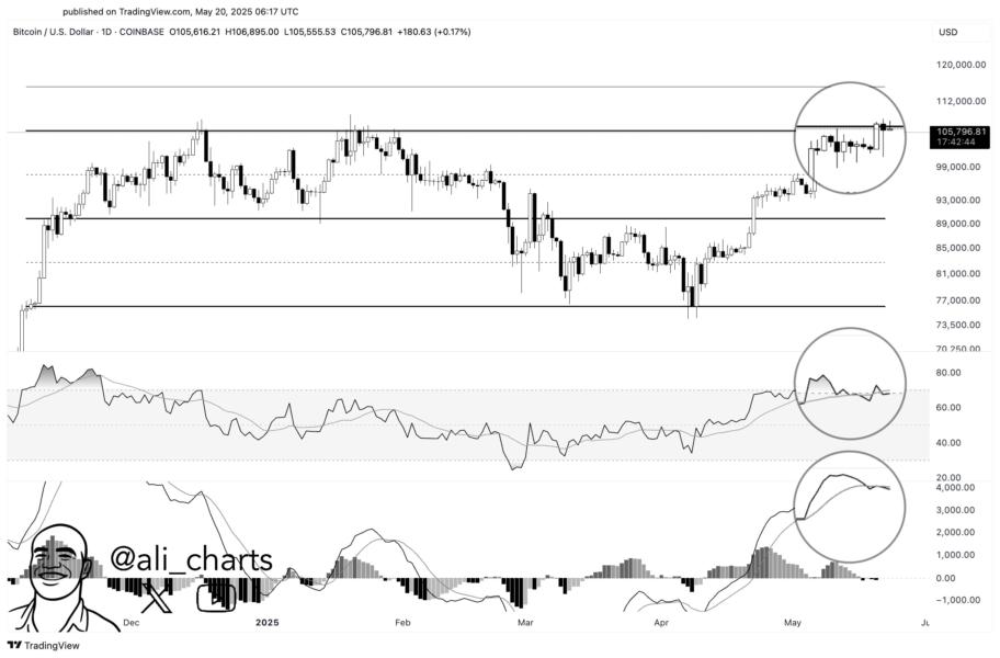 Bitcoin Signals