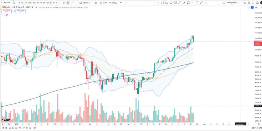 Bitcoin testing the daily EMA 8 | Source: Big Cheds on X
