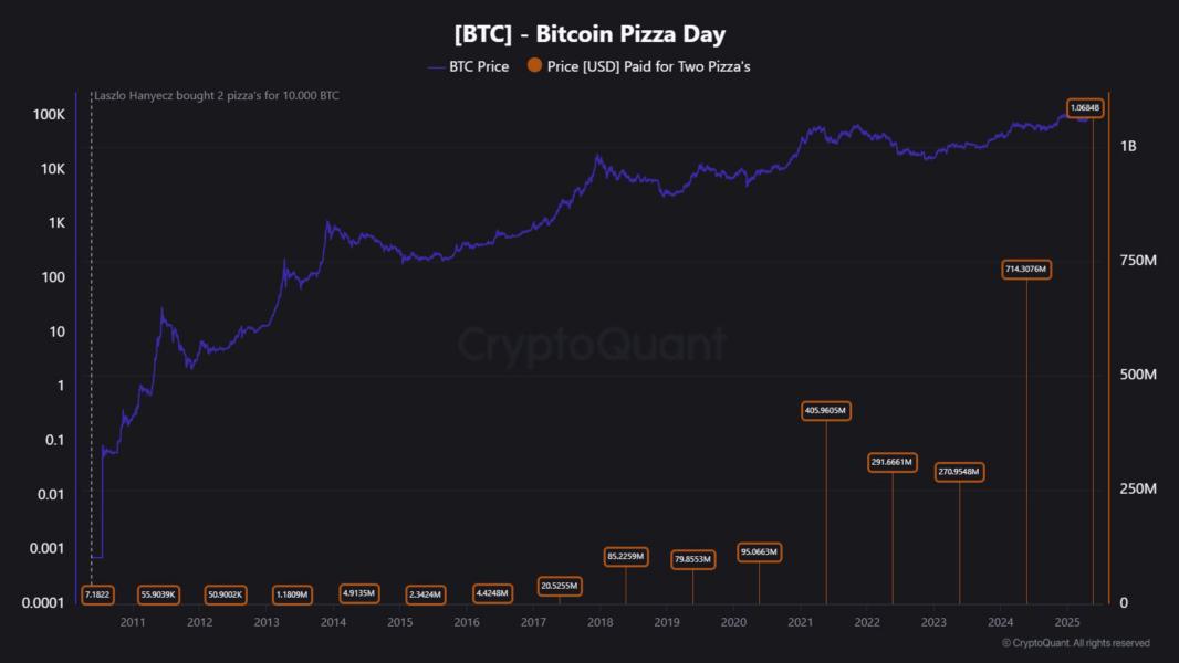Bitcoin Pizza Day