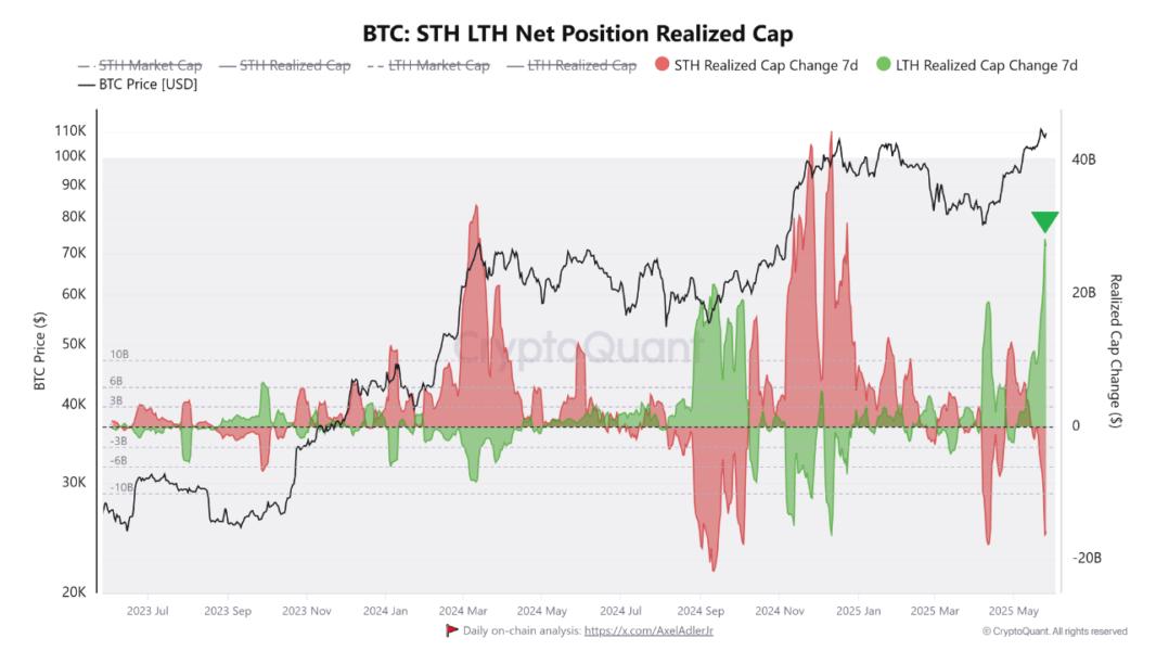 Bitcoin short and long term holders position realized cap.