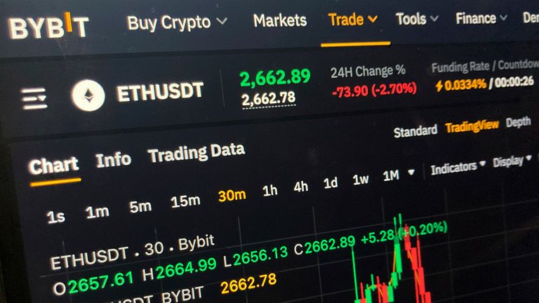 $1.5bn stolen in cryptocurrency hack. Pic: Patrick Sison/AP